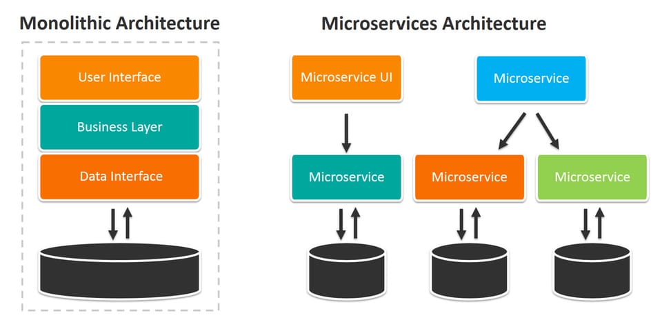 Microservices vs Monoliths - Why Some Big Companies Are Making the Move Back to Monoliths